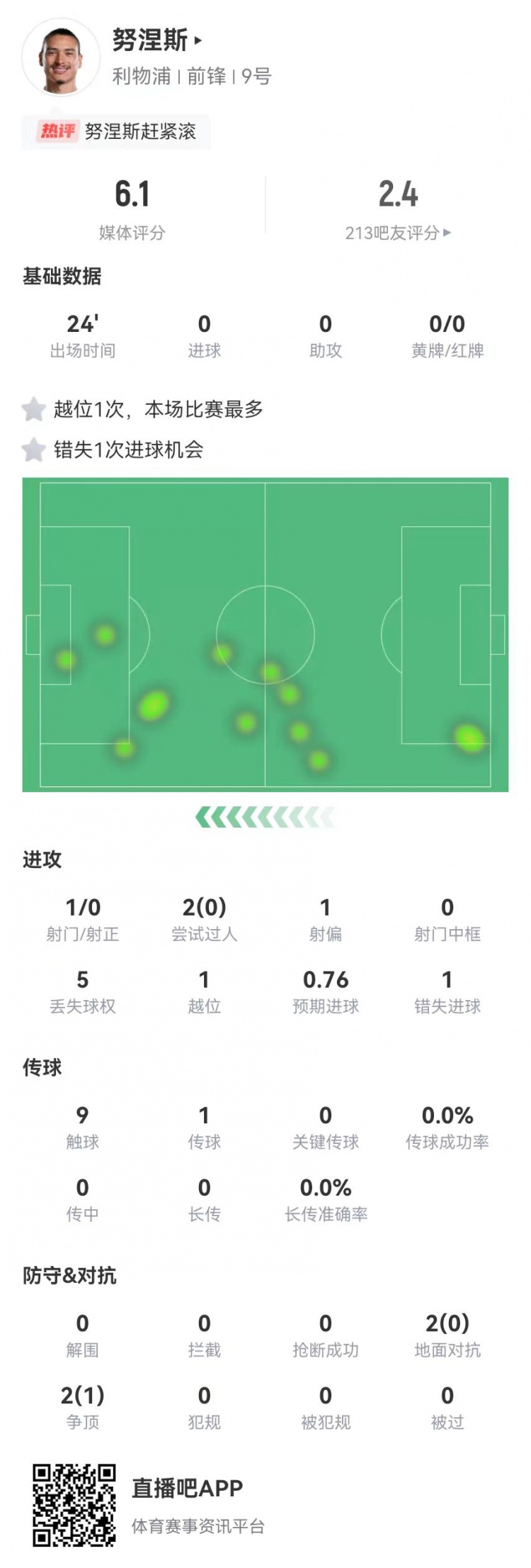  努涅斯本場替補1射門1失良機，4對抗1成功 獲評6.1分全隊最低