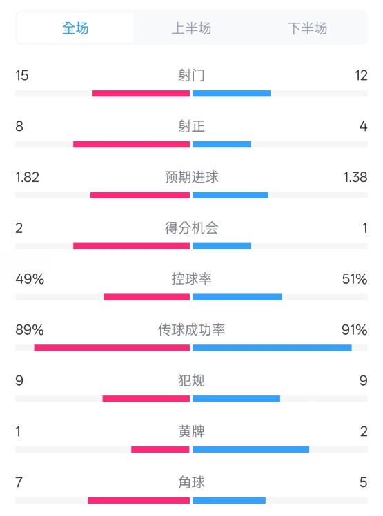  皇馬3-1曼城全場數(shù)據(jù)：射門15-12，射正8-4.控球率49%-51%