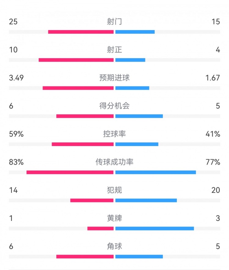  尤文1-3埃因霍溫?cái)?shù)據(jù)：射門15-25，射正4-10，得分機(jī)會(huì)5-6