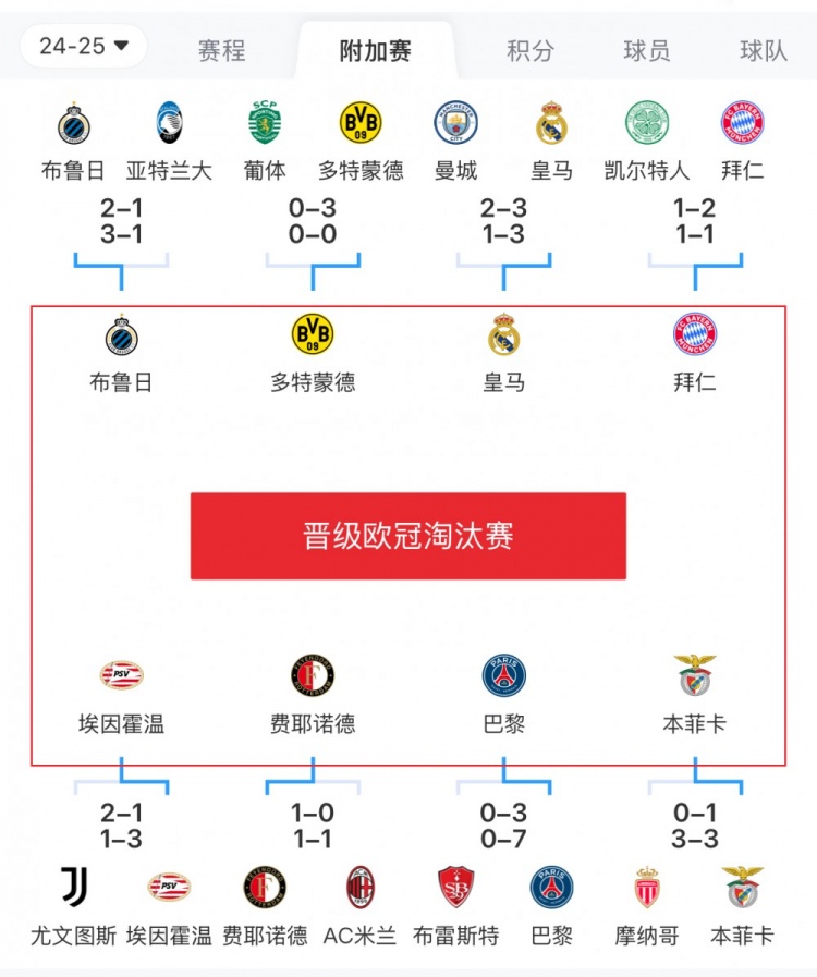  歐冠附加賽8隊(duì)被淘汰：意甲3隊(duì)最多，法甲2隊(duì)，英超葡超蘇超各1隊(duì)