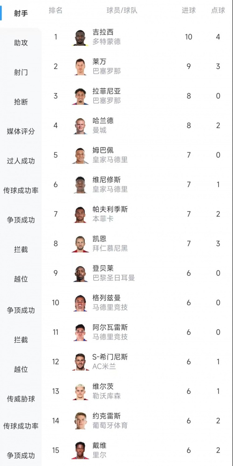  歐冠射手榜：吉拉西10球居首，萊萬9球次席&拉菲尼亞、哈蘭德8球
