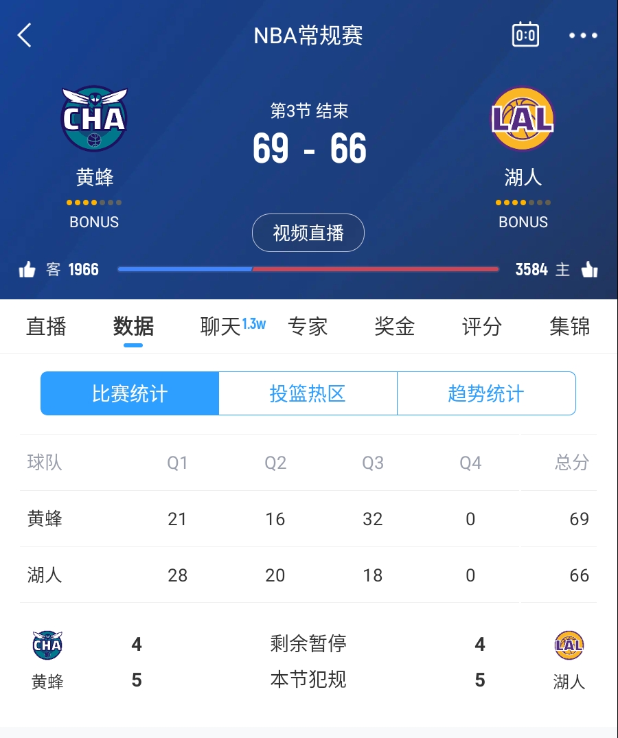  三崩來(lái)臨！湖人第三節(jié)僅得18分 單節(jié)凈負(fù)14分落后3分進(jìn)入第四節(jié)