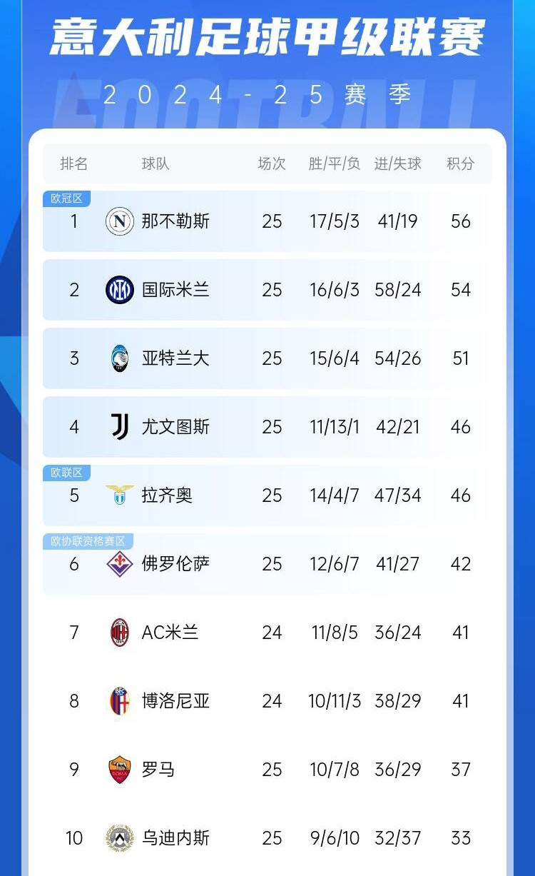  爭四好戲開始？意甲3/4/7接連歐冠出局，第5/6均歐戰(zhàn)直通仍需征戰(zhàn)