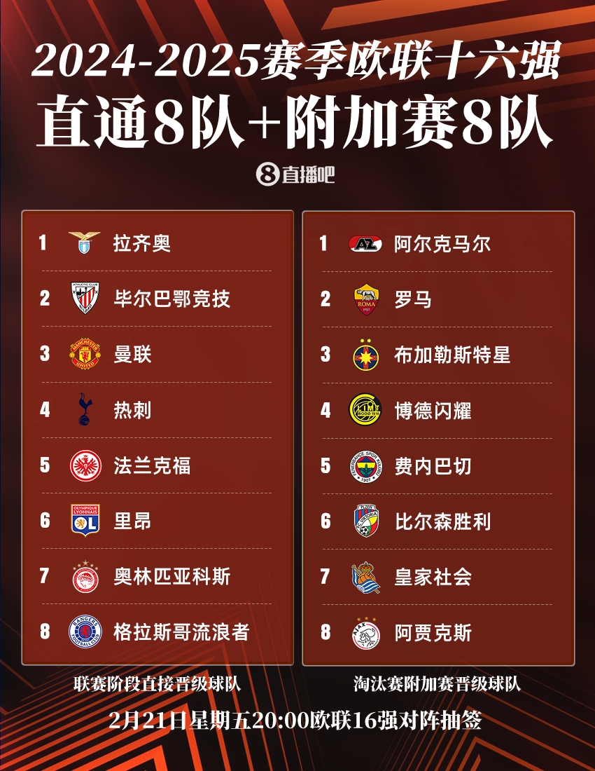  ??歐聯(lián)16強(qiáng)：曼聯(lián)、熱刺直通，羅馬、費(fèi)內(nèi)巴切晉級(jí)，今晚20點(diǎn)抽簽