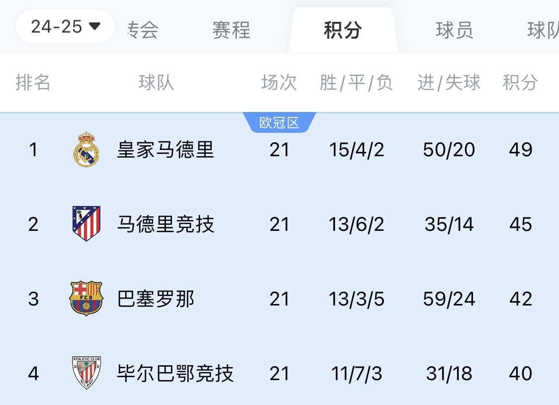  兩難全？皇馬多踢2場附加賽淘汰曼城，西甲4分領(lǐng)跑被馬競巴薩追上