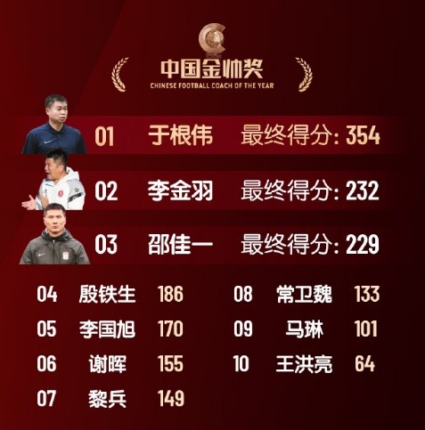  中國(guó)金帥獎(jiǎng)、女子金球獎(jiǎng)具體得分：于根偉、張琳艷均斷層領(lǐng)先
