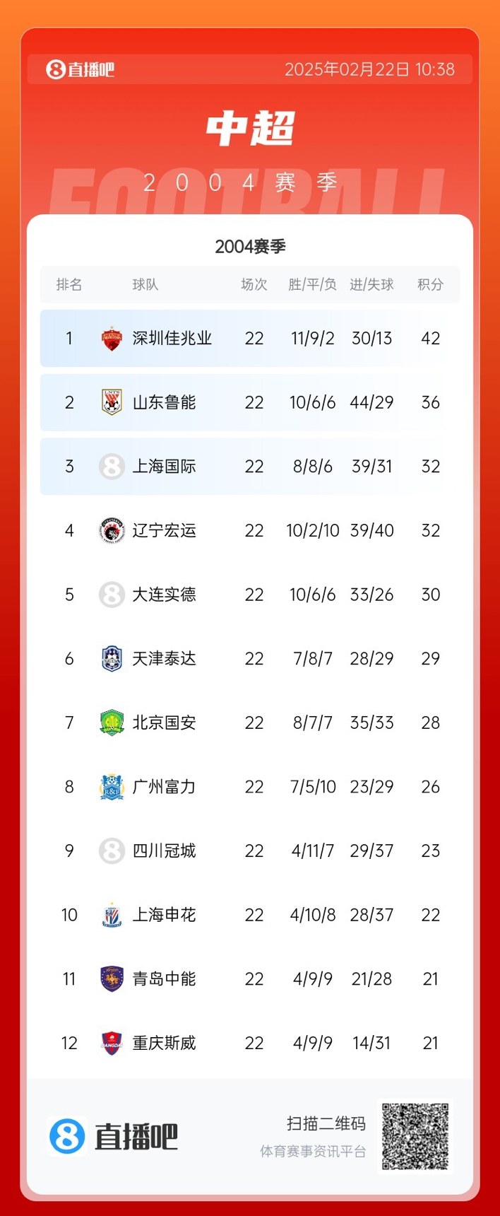  年代感！中超元年2004賽季積分榜：7隊解散，僅存5隊