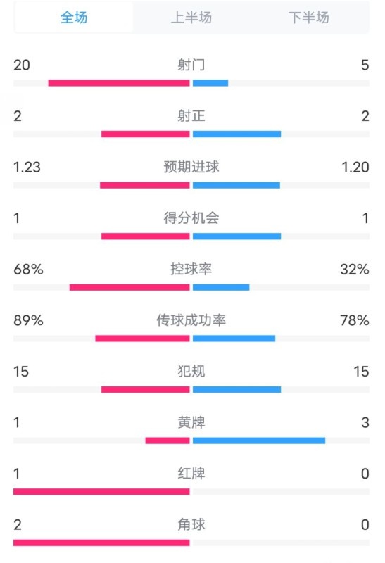  阿森納0-1西漢姆數(shù)據(jù)：射門20-5，射正2-2，紅牌1-0，控球68%-32%