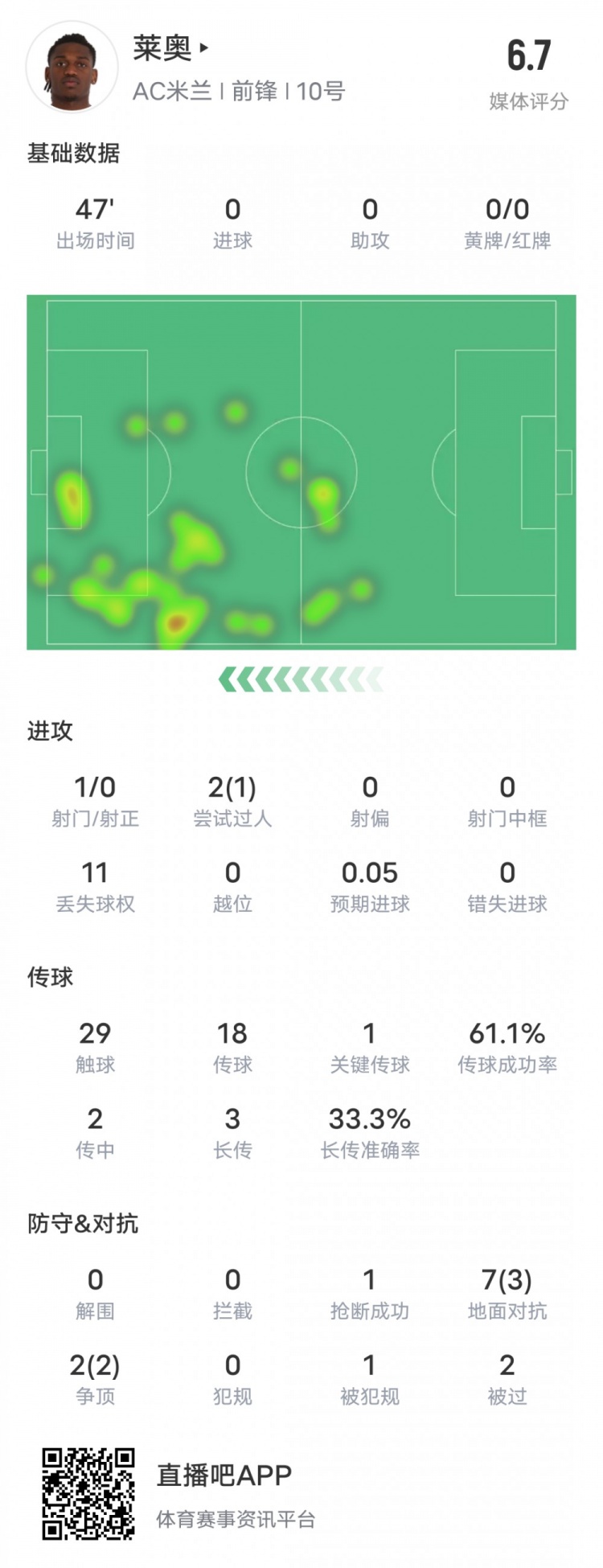  萊奧本場比賽數(shù)據(jù)：1過人成功1關(guān)鍵傳球11次丟失球權(quán)，評分6.7