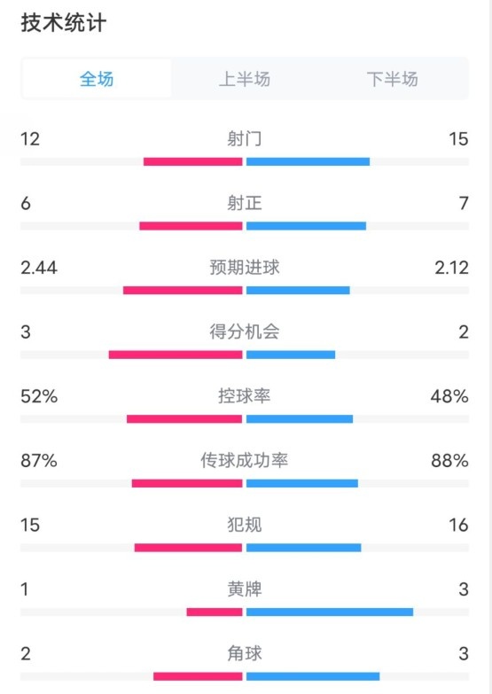  維拉2-1切爾西數(shù)據(jù)：射門12-15，射正6-7，控球率52%-48%