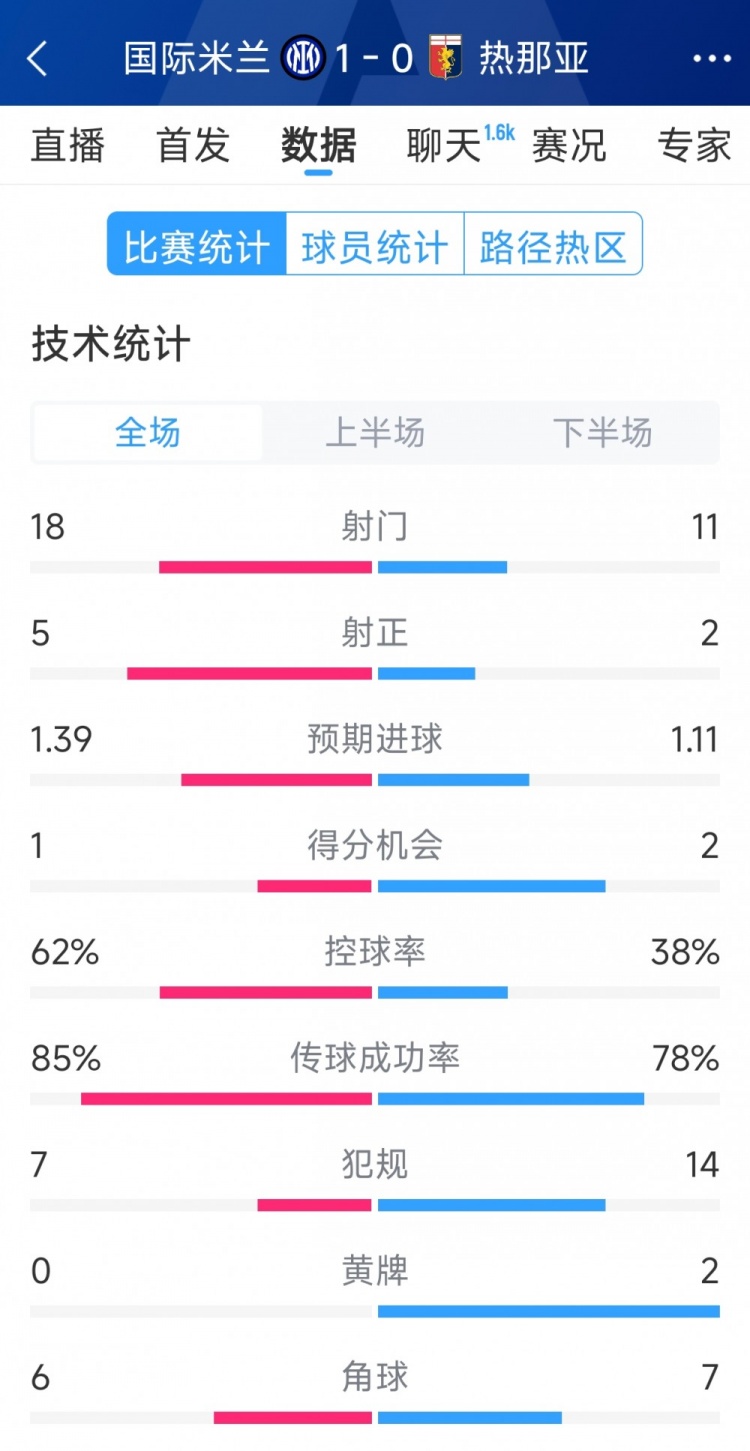  國(guó)米1-0熱那亞全場(chǎng)數(shù)據(jù)：射門(mén)18-11，射正 5-2，得分機(jī)會(huì)1-2