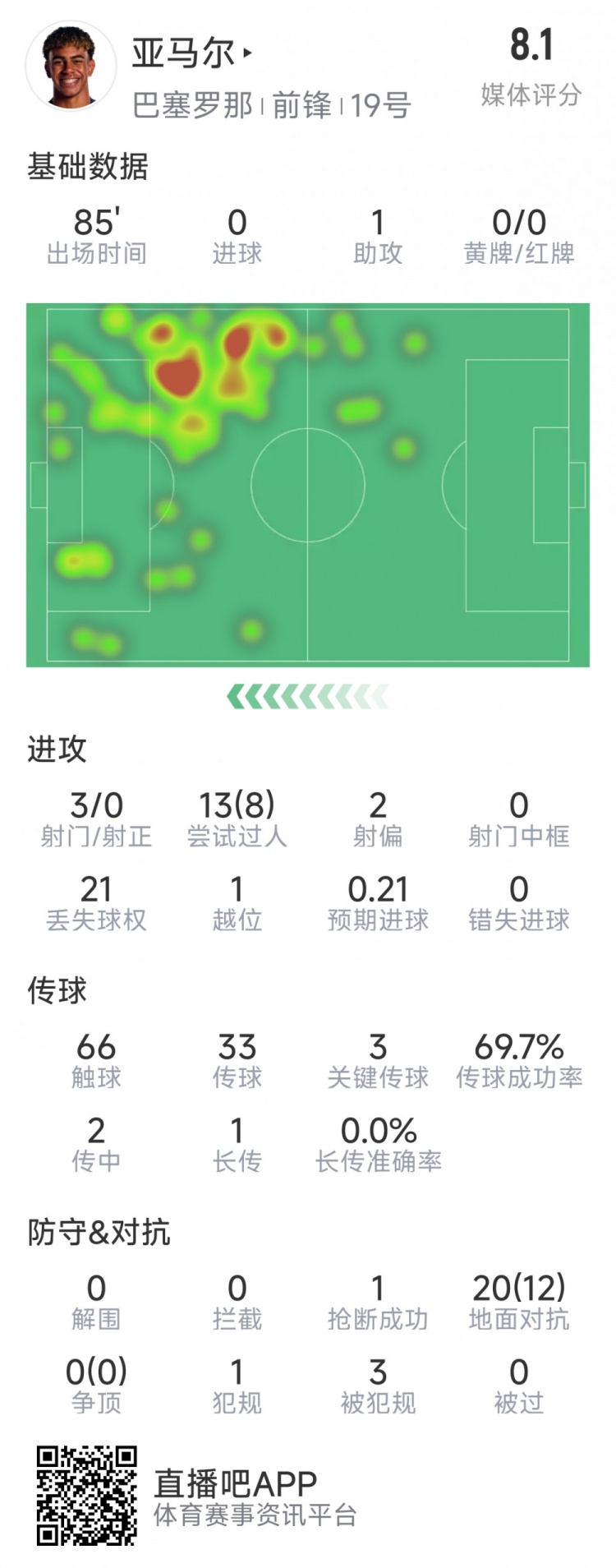  亞馬爾本場(chǎng)數(shù)據(jù)：1次助攻，3射0正，3次關(guān)鍵傳球，8次成功過(guò)人