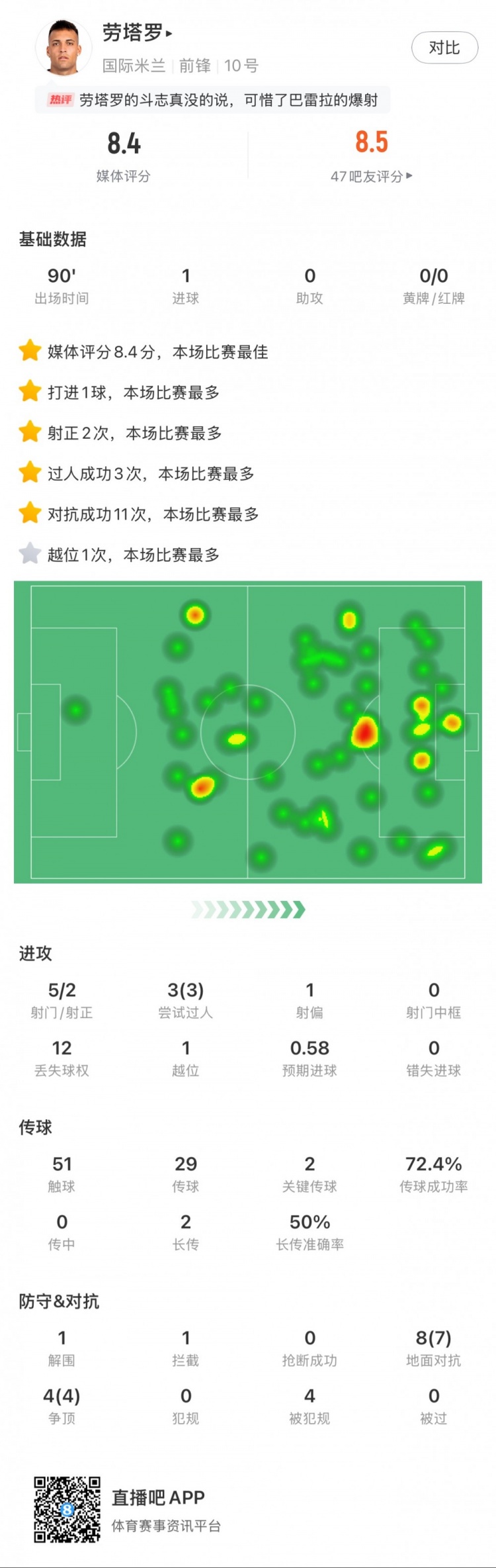  勞塔羅全場數(shù)據(jù)：進(jìn)1球，5次射門2次射正，3次過人，2次關(guān)鍵傳球