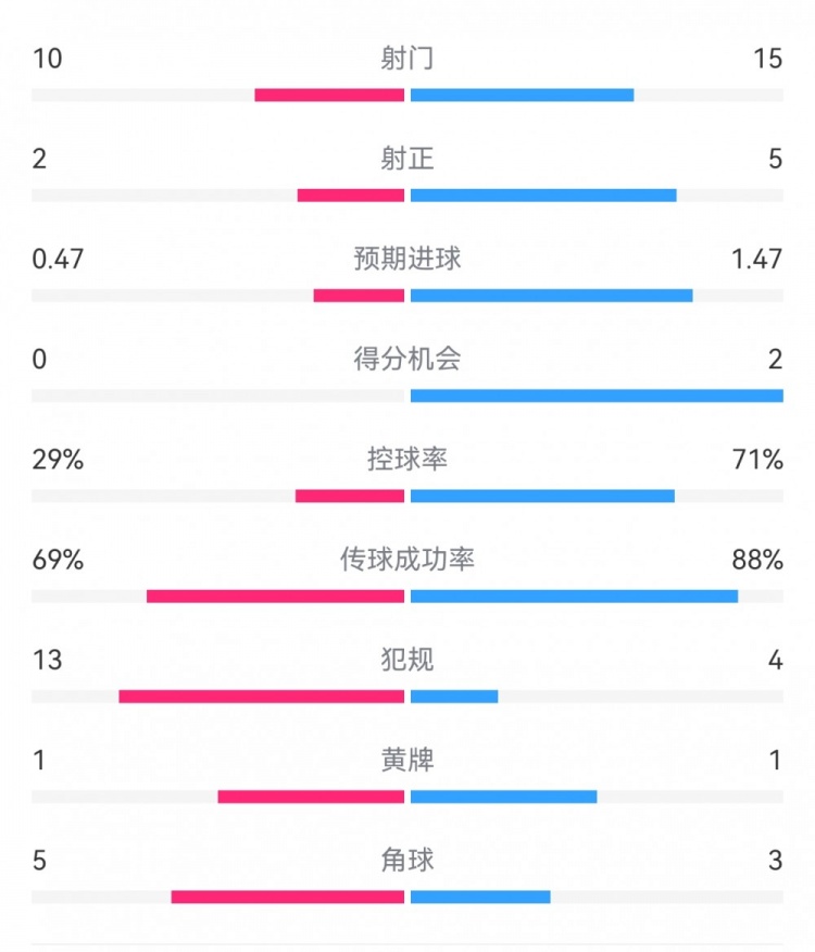  巴薩2-0拉帕數據：射門15-10，射正5-2，得分機會2-0，犯規(guī)4-13