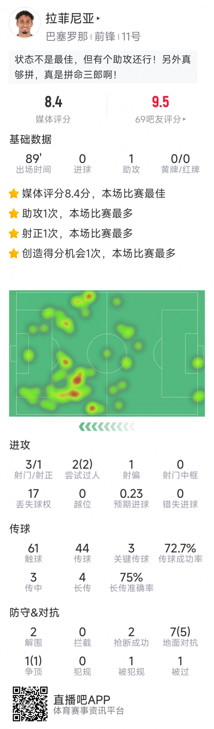  拉菲尼亞本場數據：1次助攻，3次關鍵傳球，2次搶斷，2次過人