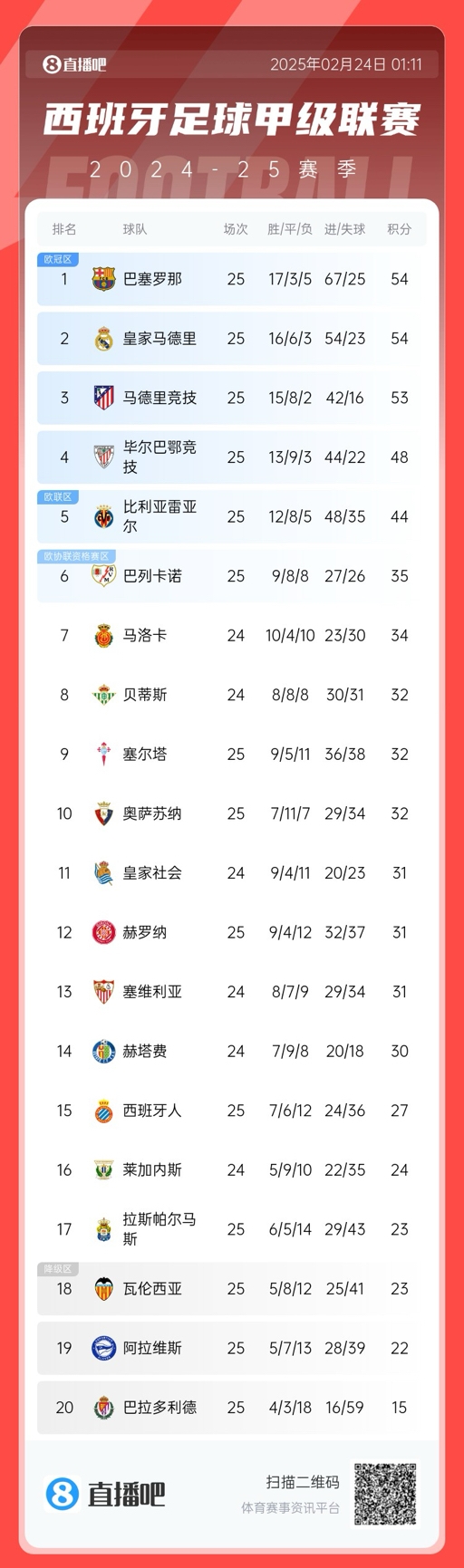  爭冠白熱化！西甲積分榜：巴薩、皇馬同分排1、2，馬競落后1分第3