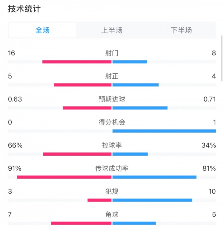  曼城0-2利物浦?jǐn)?shù)據(jù)：控球率66%-34%，射門16-8，射正5-4