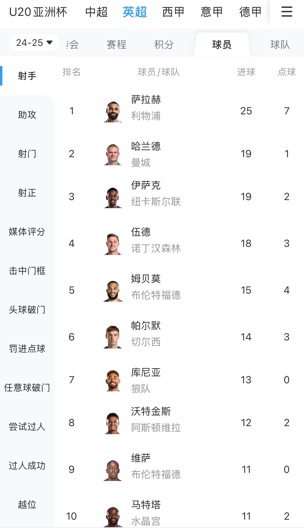  一度落后6球！英超射手榜：薩拉赫25球領跑，哈蘭德、伊薩克19球