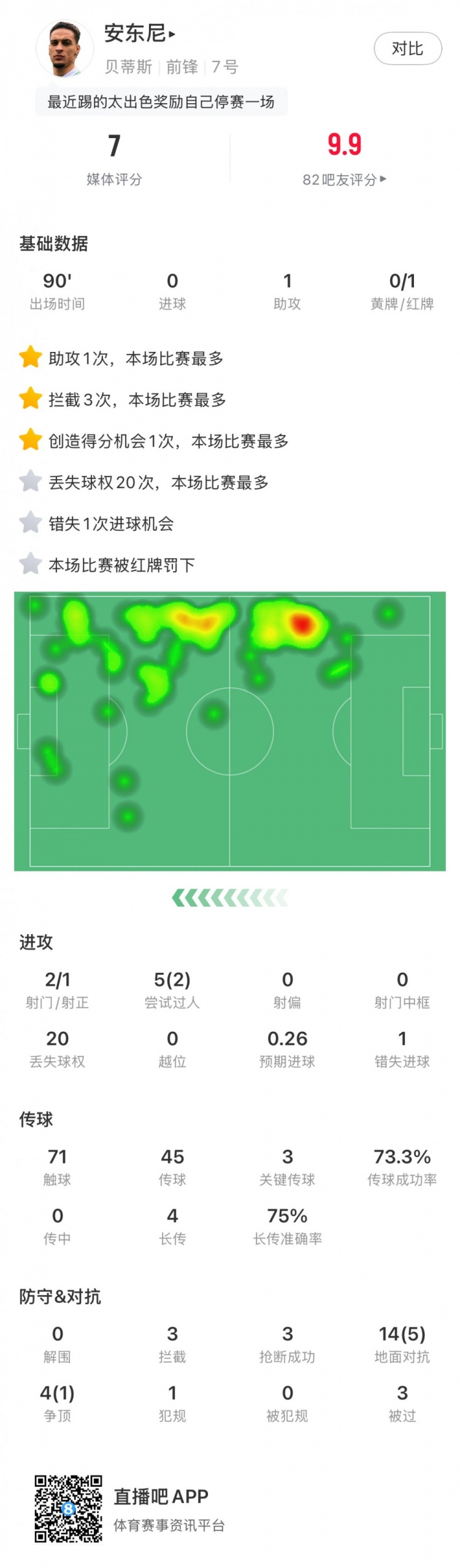  無緣戰(zhàn)皇馬，安東尼全場數(shù)據(jù)：1助攻3關(guān)鍵傳球1直紅，獲評7分