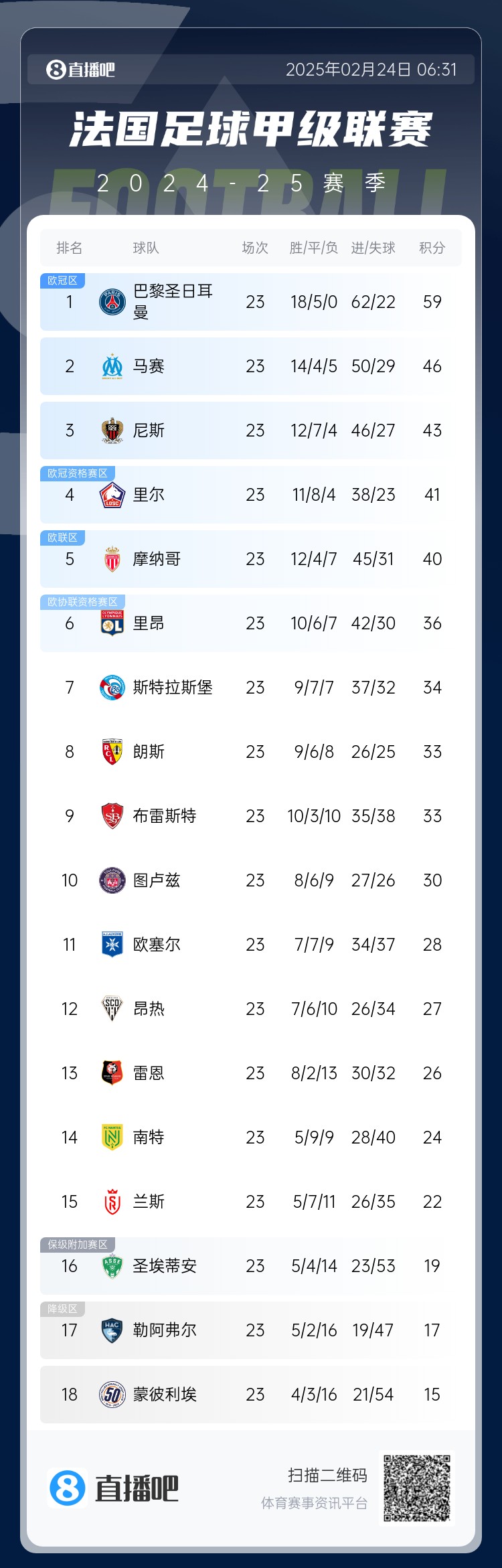  遙遙領先！法甲積分榜：巴黎4連勝領先第二名馬賽13分