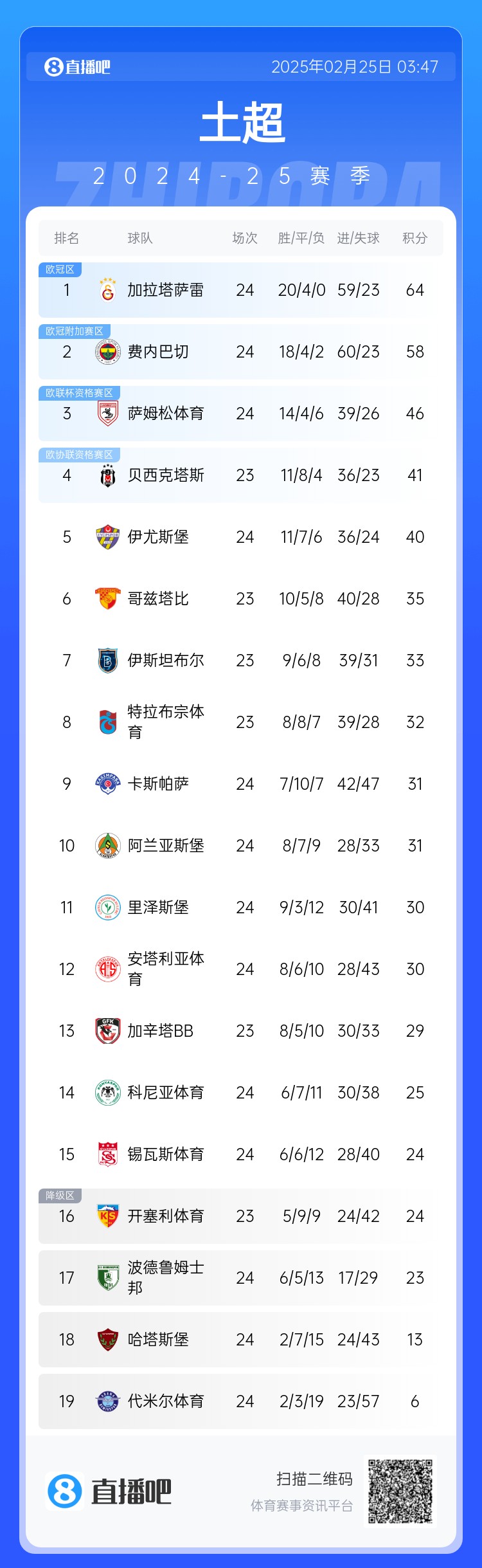  焦點(diǎn)大戰(zhàn)戰(zhàn)平！土超積分榜：費(fèi)內(nèi)巴切落后加拉塔薩雷6分 仍居第二