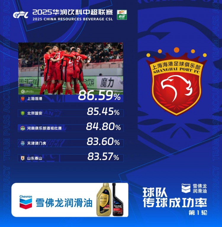  中超首輪傳球成功率排行榜：上海海港86.59%，高居第一