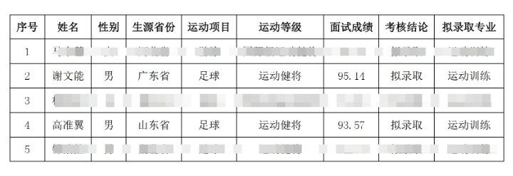  祝賀！謝文能、高準(zhǔn)翼、鐘浩然被華中科技大學(xué)保送錄取