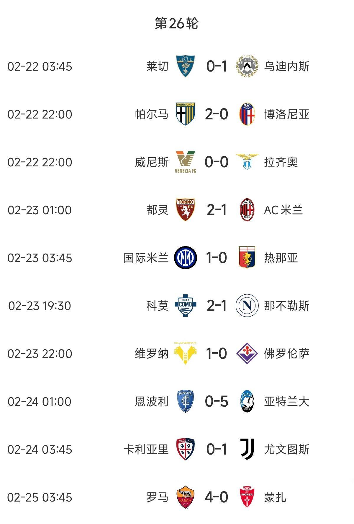  意甲歐戰(zhàn)區(qū)競(jìng)爭(zhēng)慘烈：羅馬3連勝紫百合3連敗雙向奔赴，678名全敗