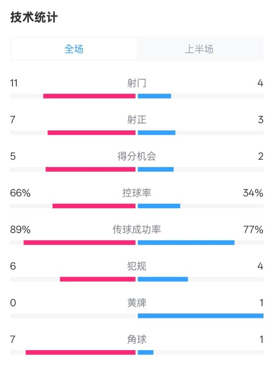  巴薩半場3-2馬競數(shù)據(jù)：射門11-4，射正7-3，控球率66%-34%