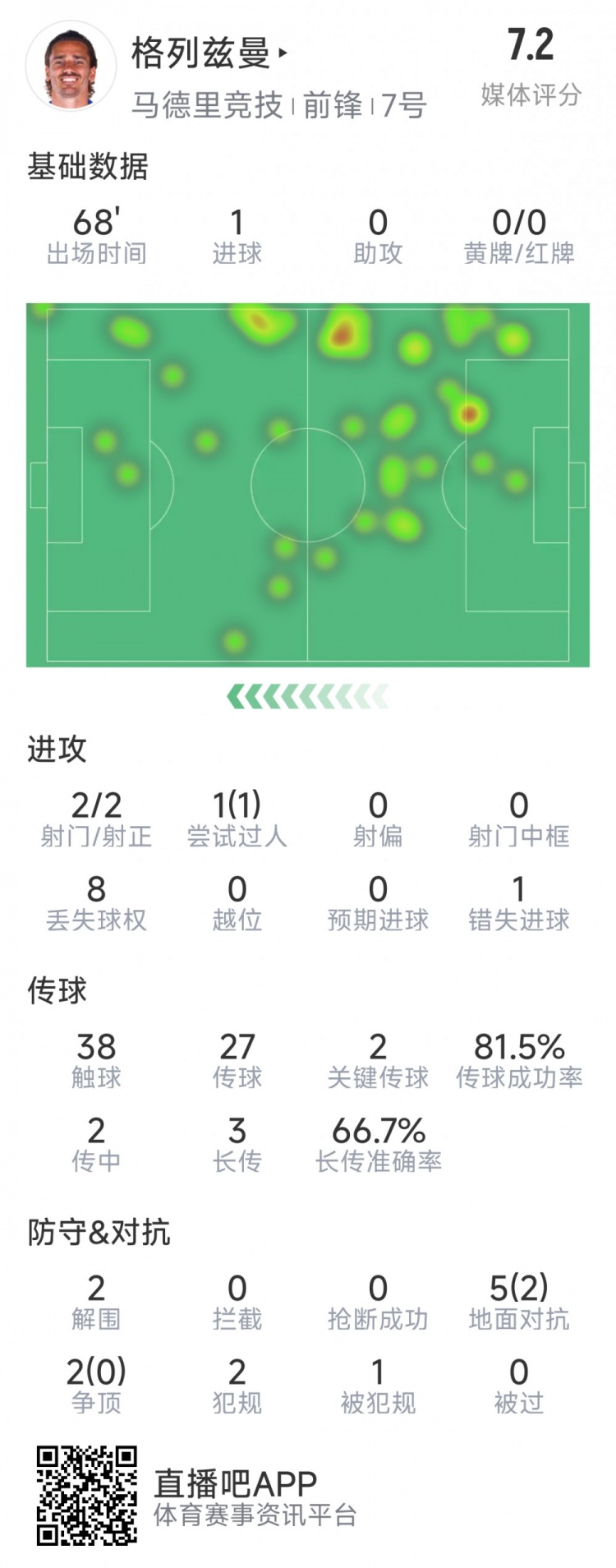  格列茲曼本場數(shù)據(jù)：1粒進球，2次射門均射正，1次錯失良機