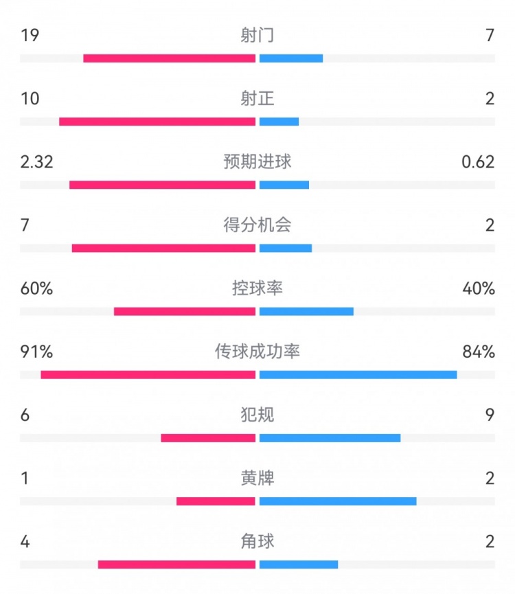  切爾西4-0圣徒數(shù)據(jù)：射門19-7，射正10-2，得分機(jī)會(huì)7-2