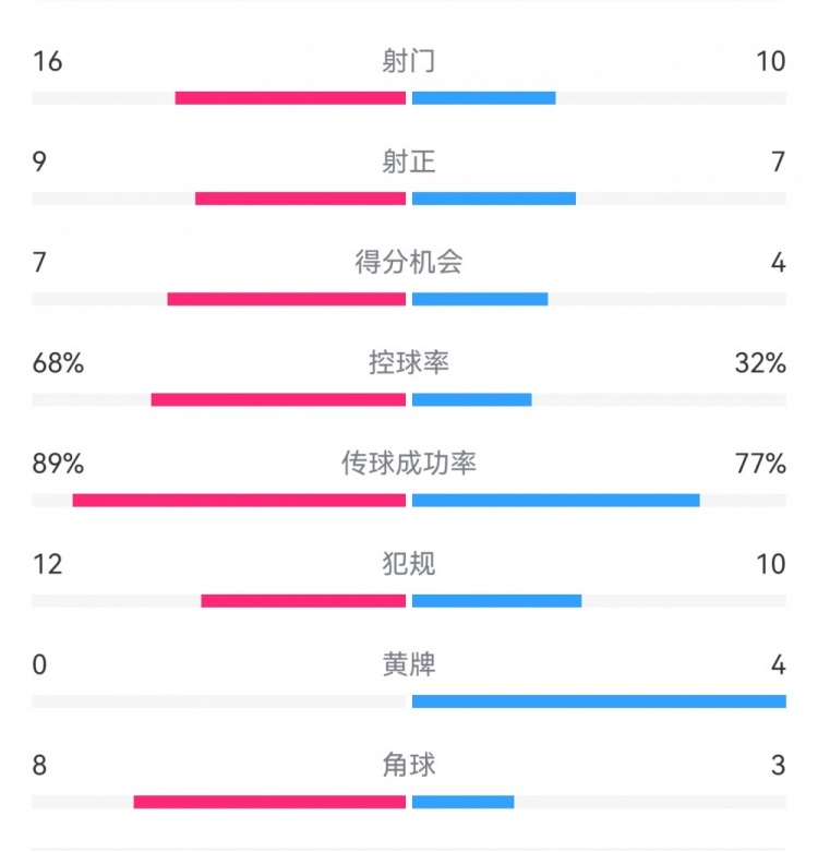  巴薩4-4馬競(jìng)?cè)珗?chǎng)數(shù)據(jù)：射門(mén)16-10，射正9-7，得分機(jī)會(huì)7-4