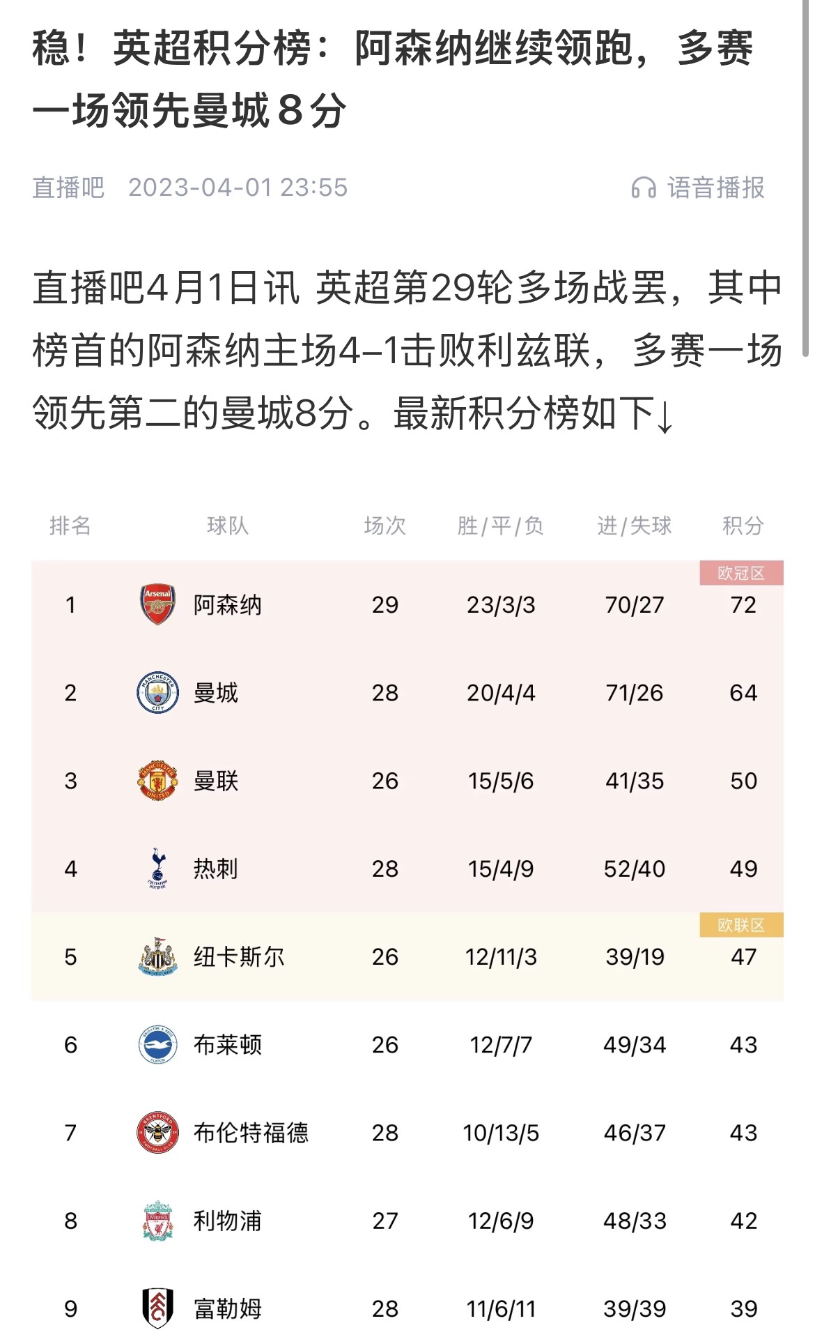  會(huì)有奇跡嗎？曼城上上賽季落后8分逆轉(zhuǎn)奪冠 槍手暫落后利物浦11分