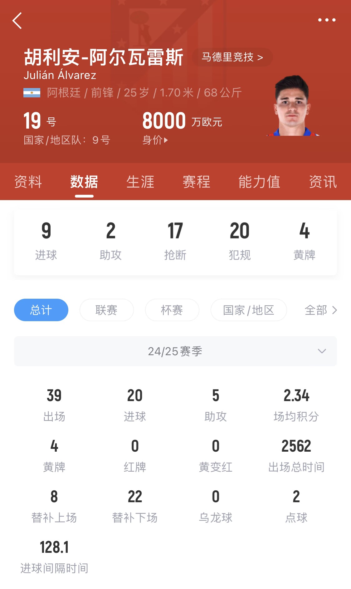  小蜘蛛本賽季已進(jìn)20球，遠(yuǎn)超哈蘭德之外的曼城中前場(chǎng)球員