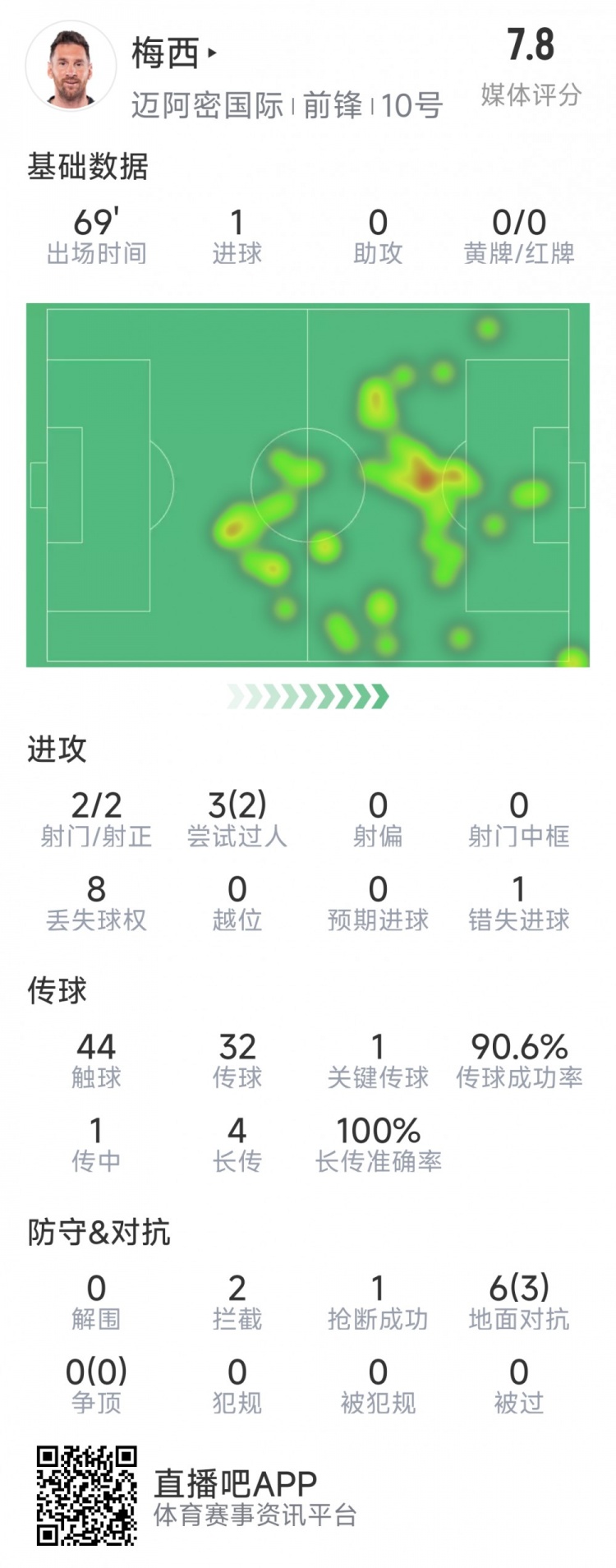  梅西本場數(shù)據(jù)：1粒進(jìn)球，2次射正，1關(guān)鍵傳球，2次成功過人