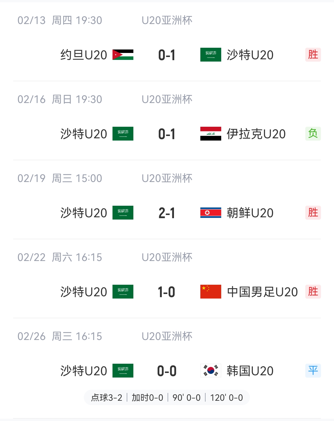  防守贏得總冠軍！沙特U20本屆5場(chǎng)比賽進(jìn)4球丟2球，進(jìn)決賽&世青賽
