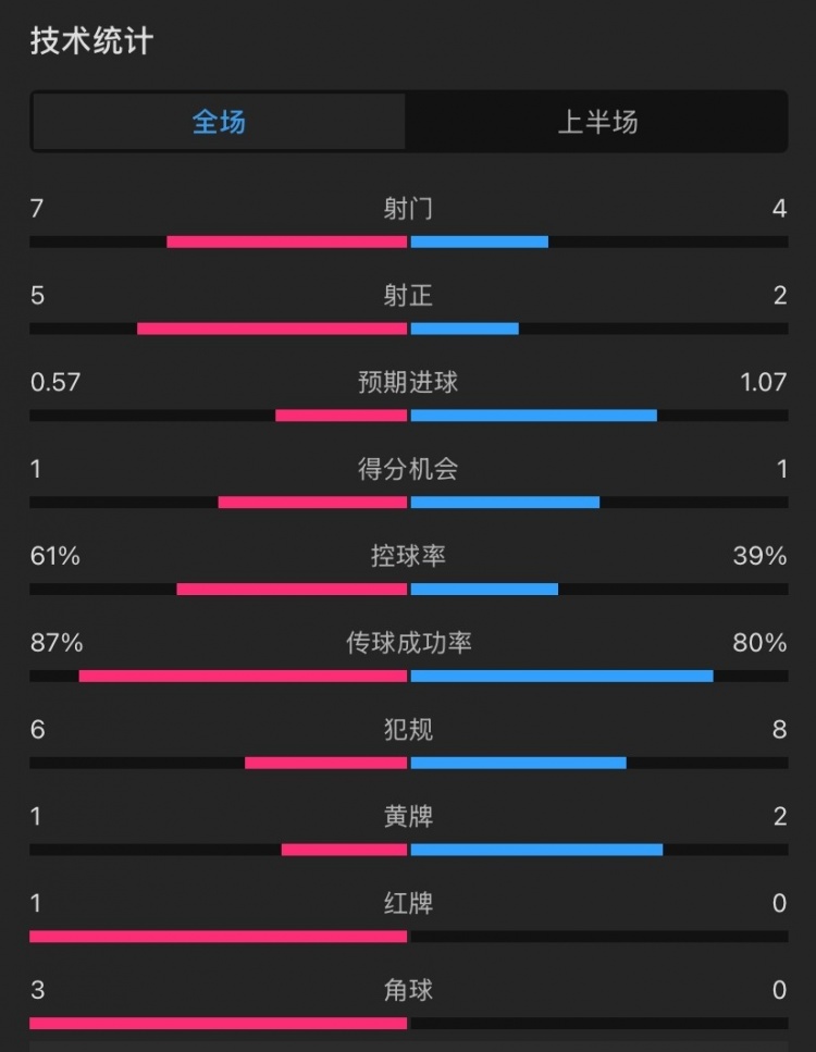  曼聯(lián)vs伊鎮(zhèn)半場(chǎng)數(shù)據(jù)：射門7-4，射正5-2，控球率61%-39%，角球3-0