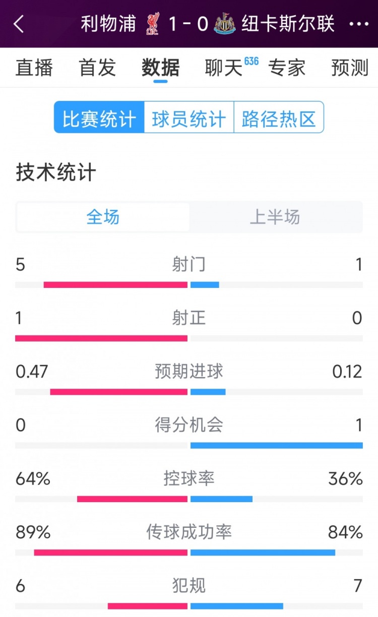  利物浦vs紐卡半場數(shù)據(jù)：射門5-1，射正1-0，得分機會0-1