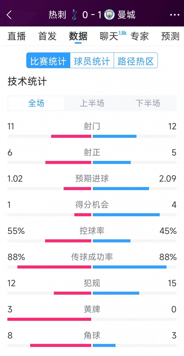  曼城1-0熱刺全場數(shù)據(jù)：射門12-11，射正5-6，得分機(jī)會(huì)4-2