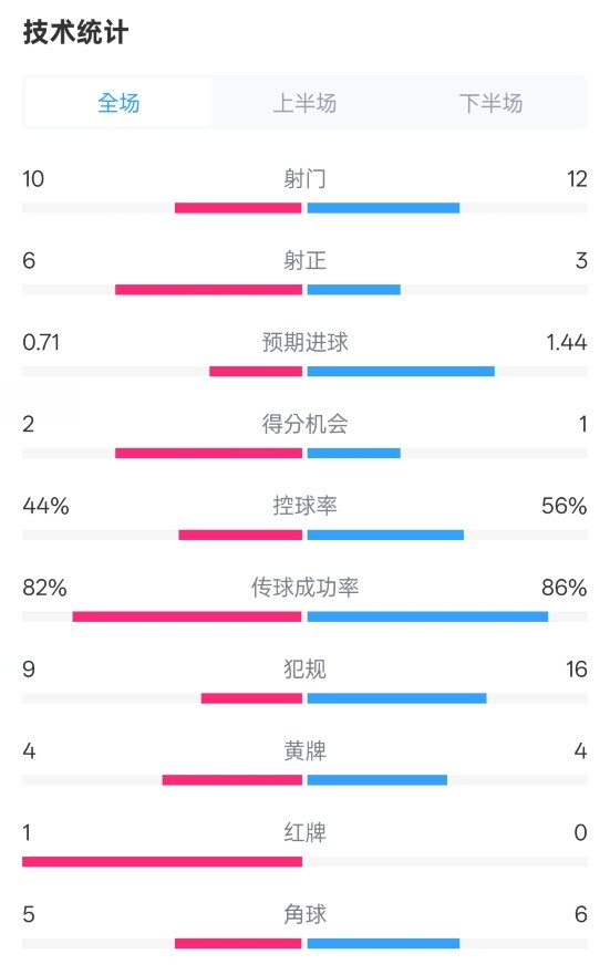  曼聯(lián)3-2伊鎮(zhèn)數(shù)據(jù)：射門10-12，射正6-3，控球率44%-56%，紅牌1-0