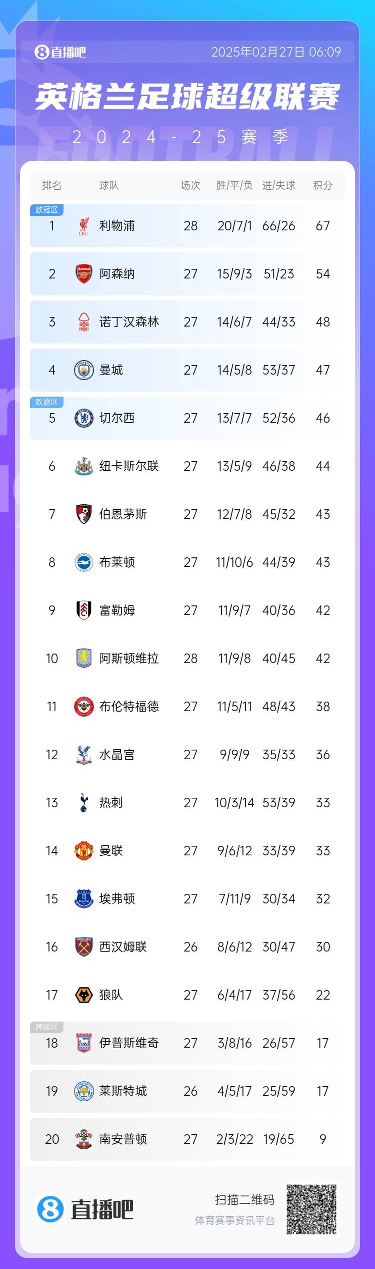  英超積分榜：利物浦先賽13分領(lǐng)跑 阿森納第2、森林第3、曼城第4