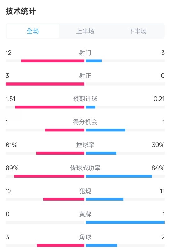  利物浦2-0紐卡全場數(shù)據(jù)：射門12-3，射正3-0，控球率61%-39%
