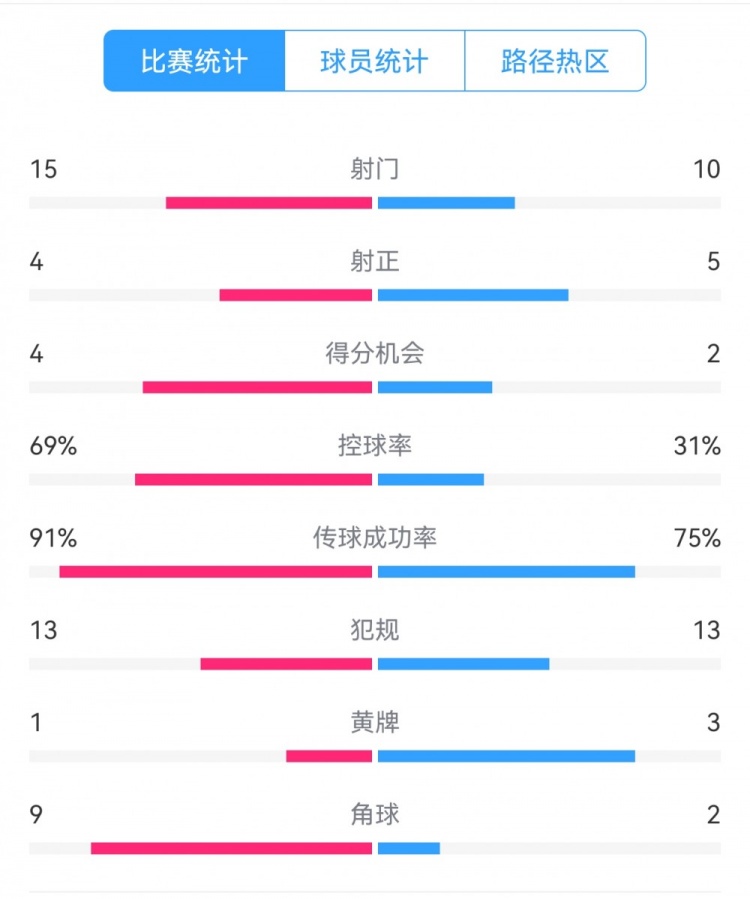  點球告負！尤文恩波利數(shù)據(jù)：射門15-10，射正4-5，得分機會4-2