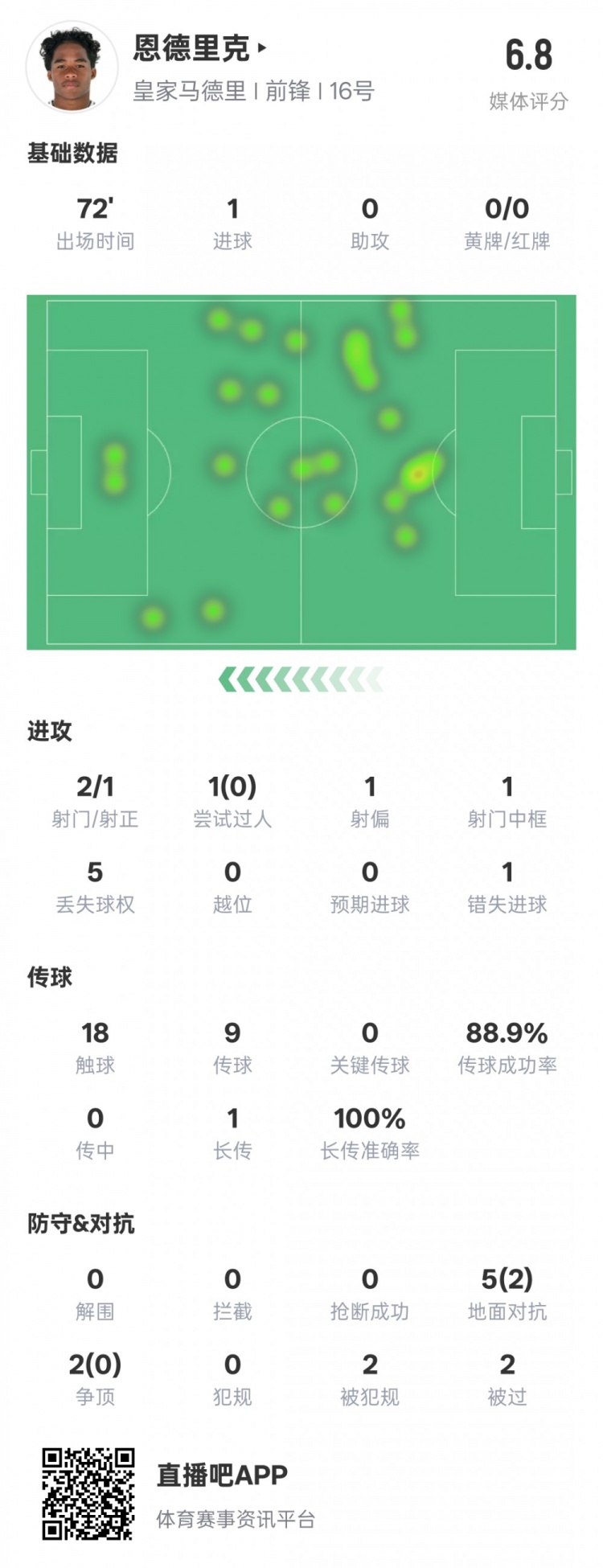 恩德里克本場數(shù)據(jù)：1進(jìn)球1中框1錯(cuò)失進(jìn)球機(jī)會，評分6.8