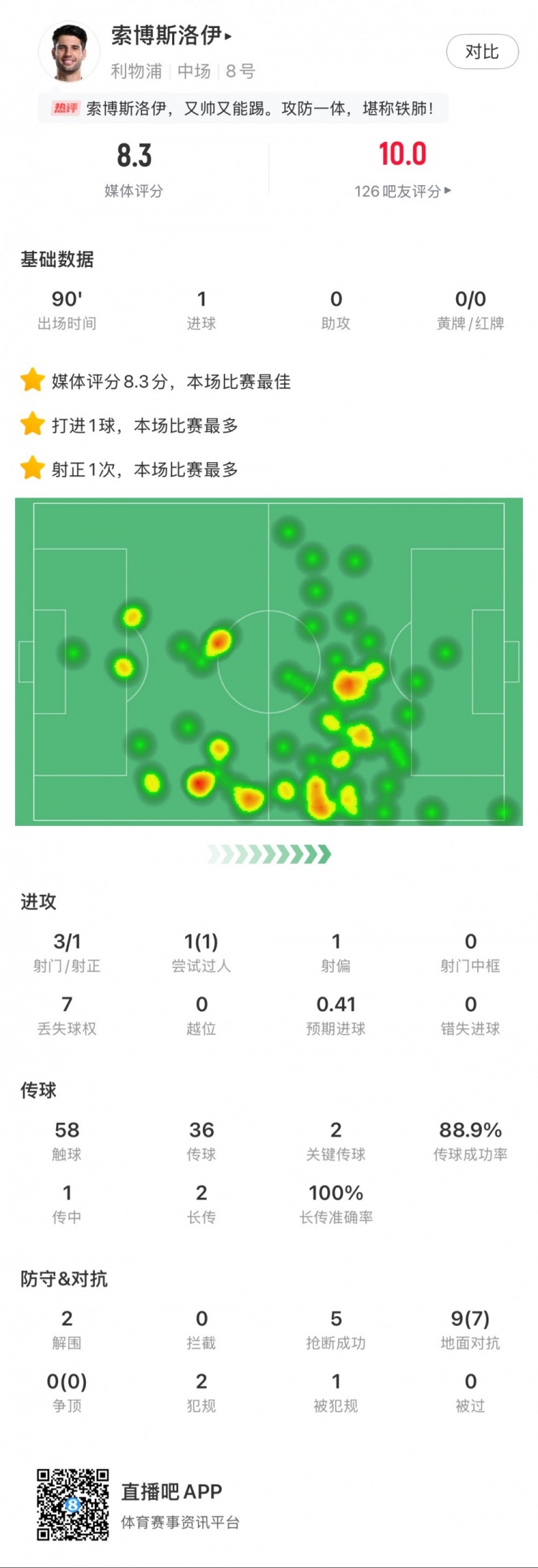  索博斯洛伊本場1粒進(jìn)球，2次關(guān)鍵傳球，5次搶斷，9次對抗贏7次