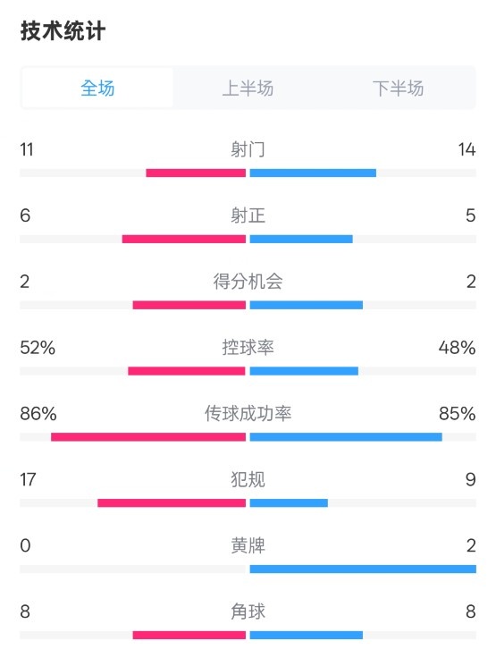  皇社0-1皇馬數(shù)據(jù)：射門11-14，射正6-5，控球率52%-48%，犯規(guī)17-9