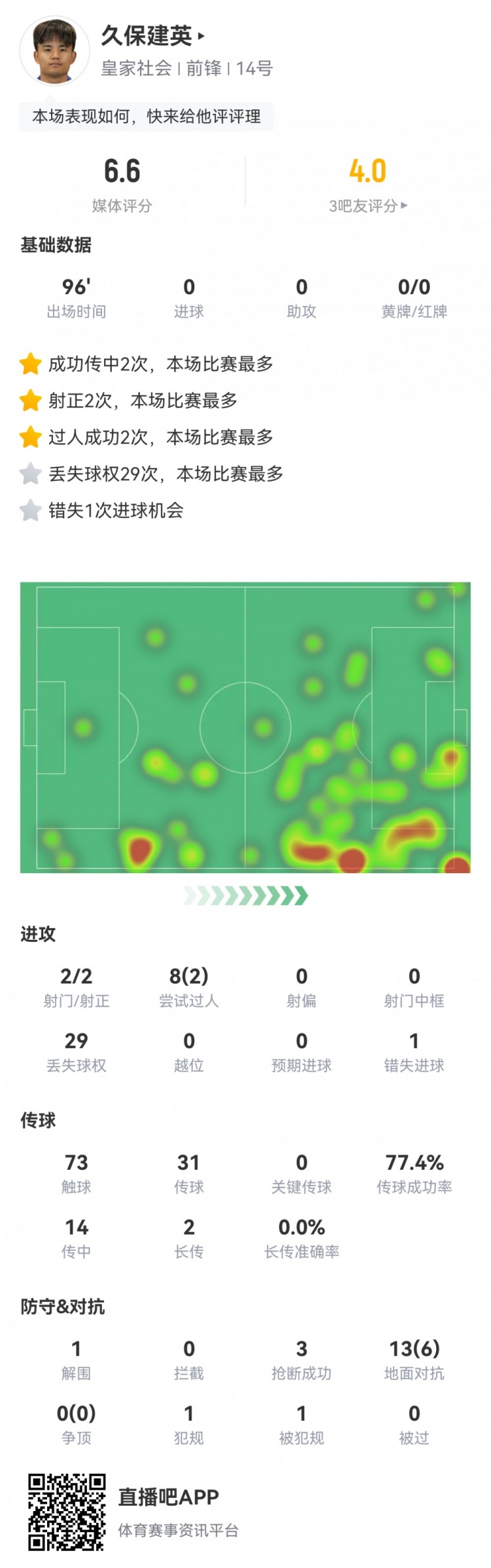  久保建英數(shù)據(jù)：2射2正，1次錯(cuò)失進(jìn)球，29次丟失球權(quán)，評(píng)分僅6.6