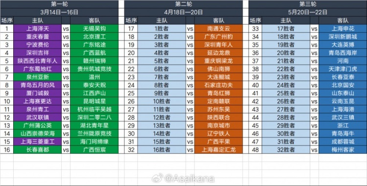  2025足協(xié)杯第一輪、第二輪、第三輪對陣抽簽結(jié)果 ???