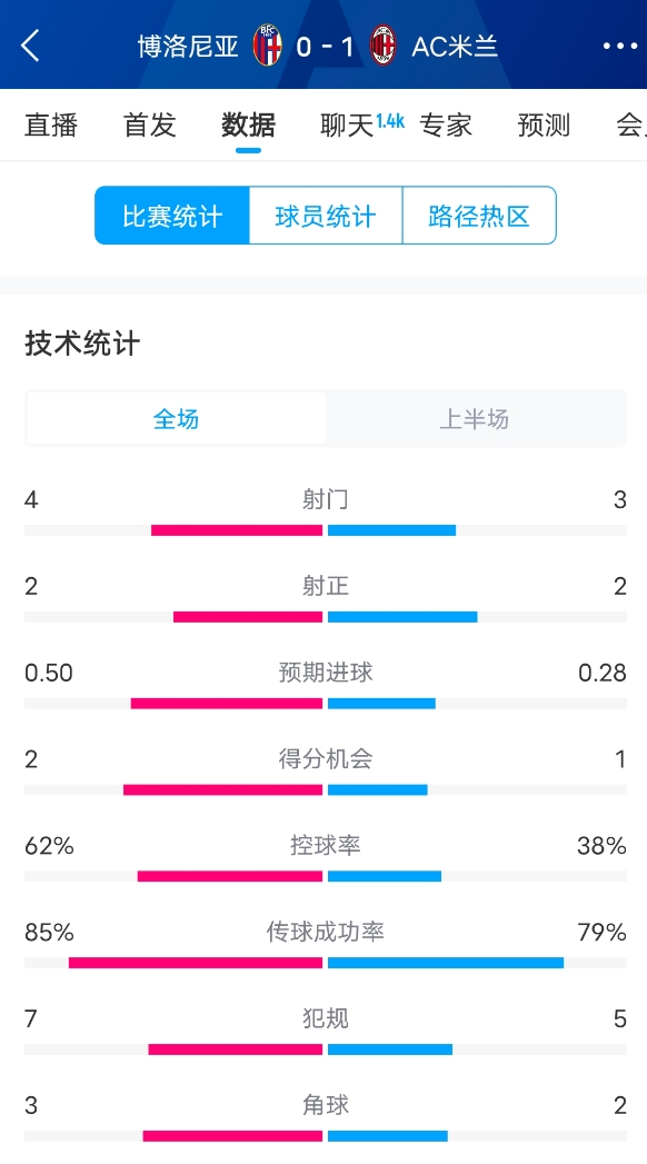  米蘭vs博洛尼亞半場(chǎng)數(shù)據(jù)：米蘭多項(xiàng)數(shù)據(jù)落后，射門3-4，射正2-2