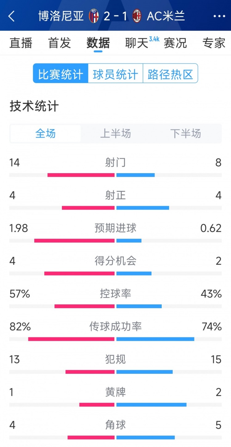  AC米蘭1-2博洛尼亞全場(chǎng)數(shù)據(jù)：射門(mén)8-14，射正4-4，得分機(jī)會(huì)2-4
